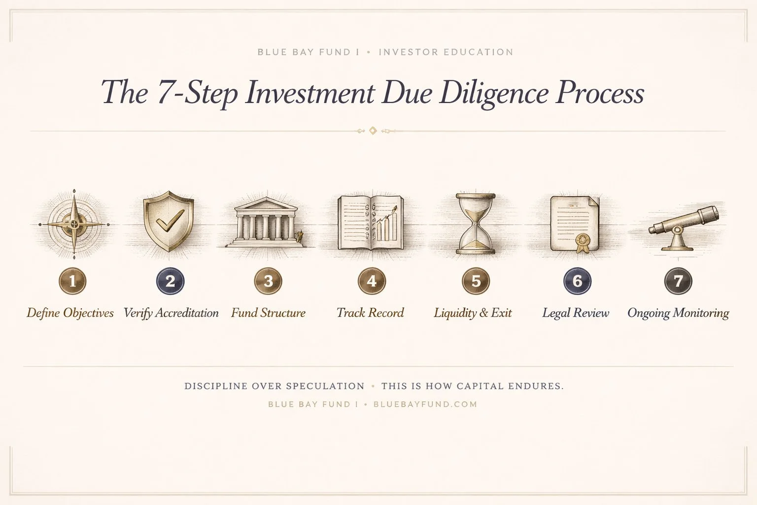 7 step investment due diligence process used by Blue Bay Fund for real estate investing decisions