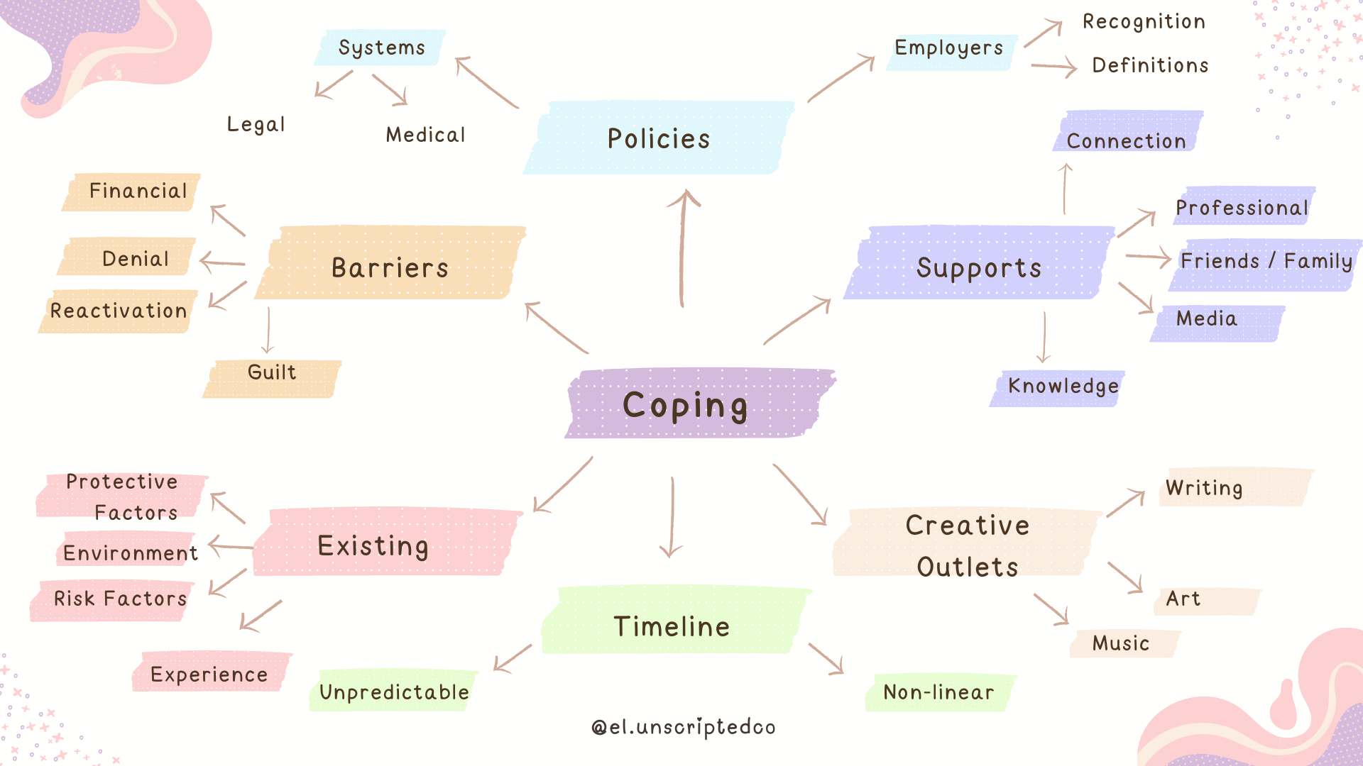 Grief Map Examples Grief & Loss - Coping — unscripted co.