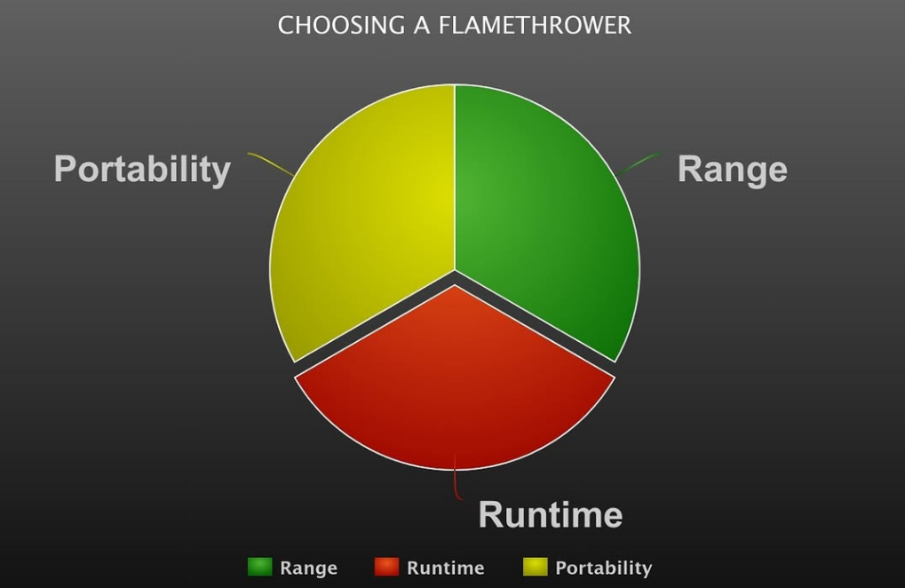 Pie chart titled "Choosing a Flamethrower" showing three categories: Range, Runtime, and Portability, with a color legend indicating green for Range, red for Runtime, and yellow for Portability.