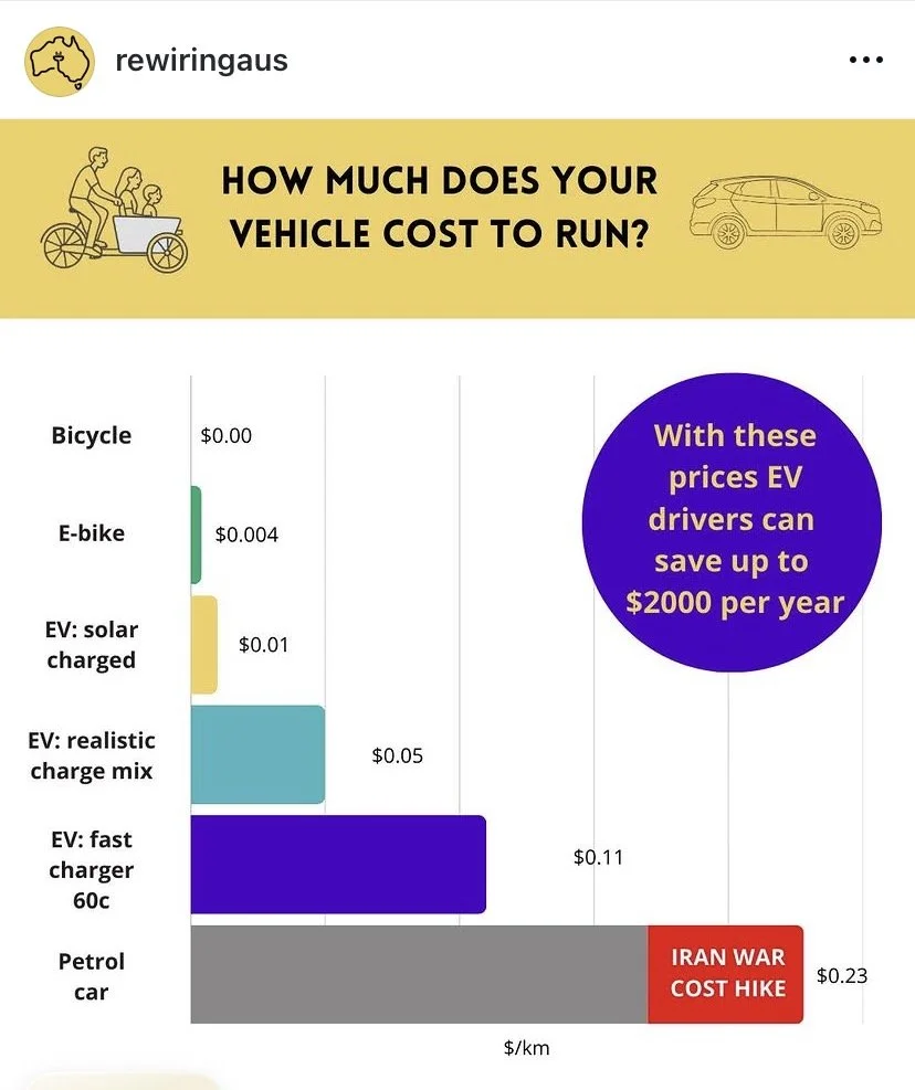 Rewiring Australia graph showing the comparable cost of charging an EV to driving a petrol or diesel car