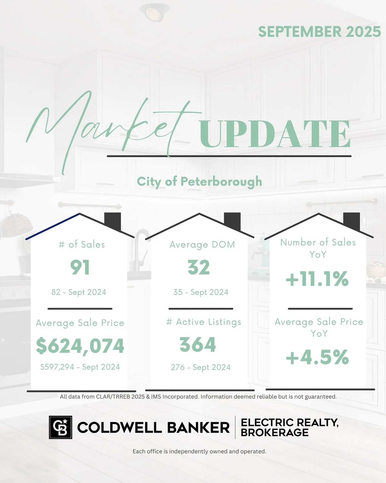 September Market Snapshot | Peterborough

Home sales are up &mdash; and so is the average sale price compared to this time last year. It&rsquo;s a sign that buyer activity is picking up again as we move through fall 🍂

Curious about how other surrou