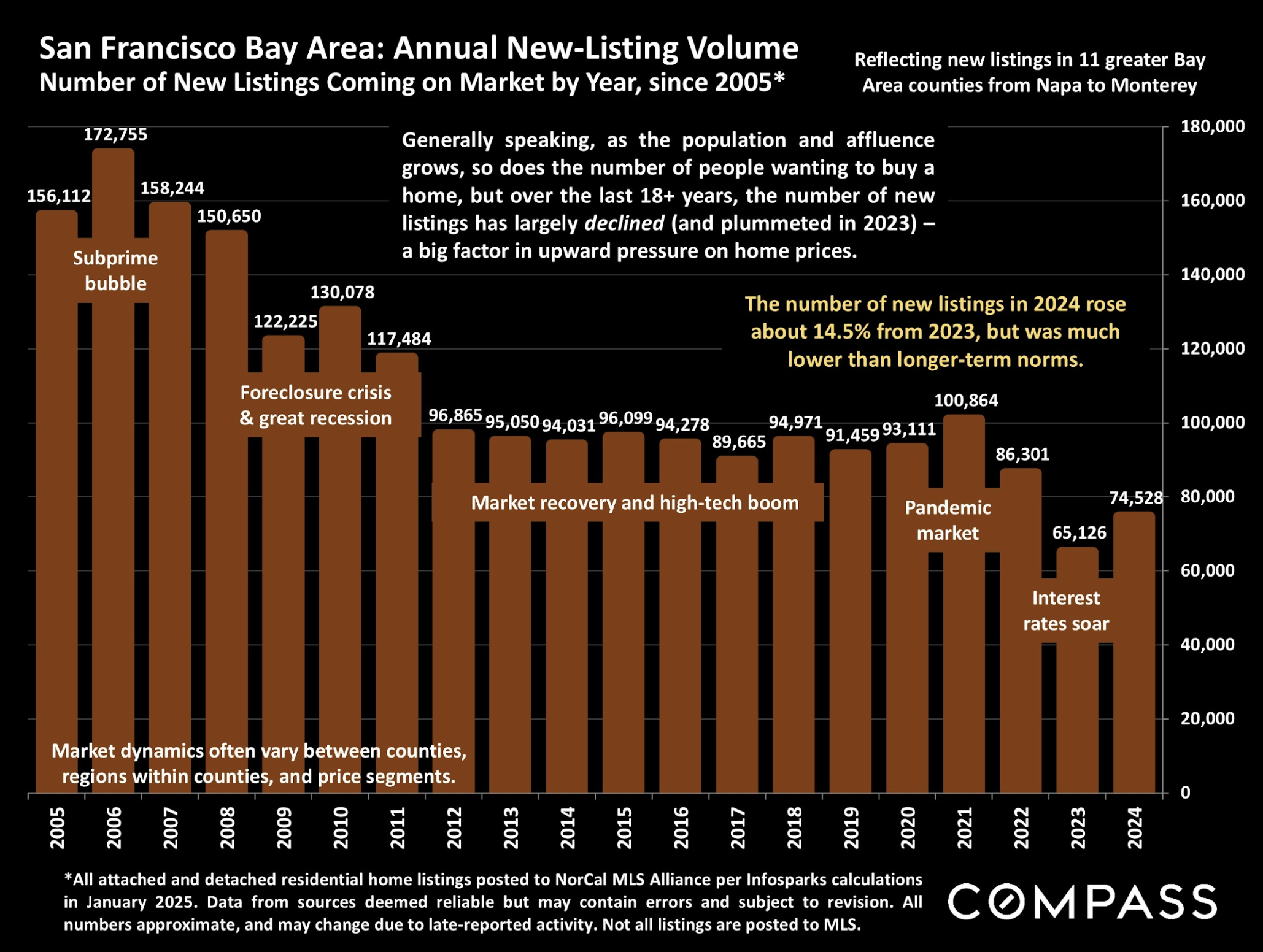 Bay Area Annual New Listings Since 2005