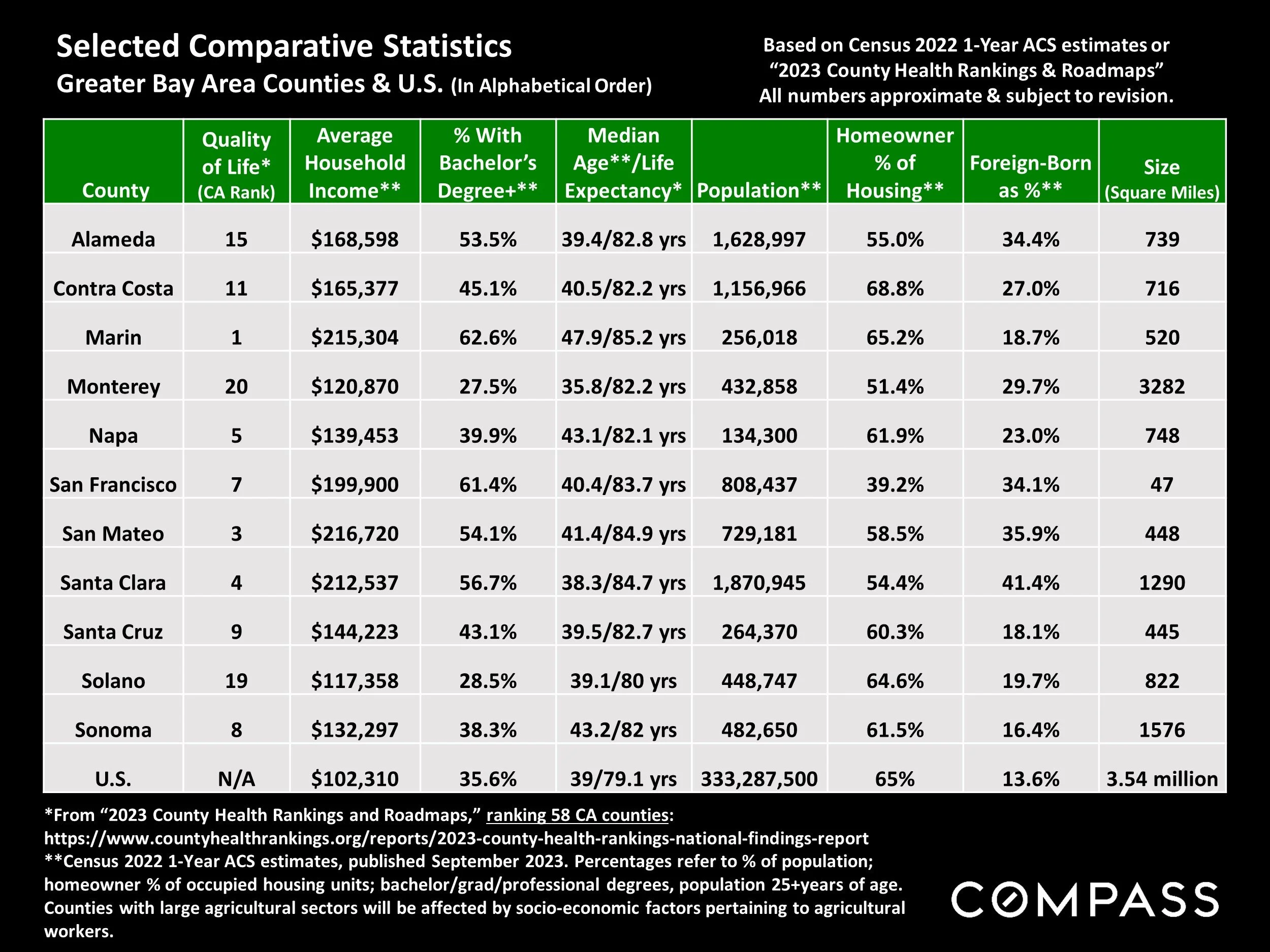 Bay Area Counties Comparative Statistics
