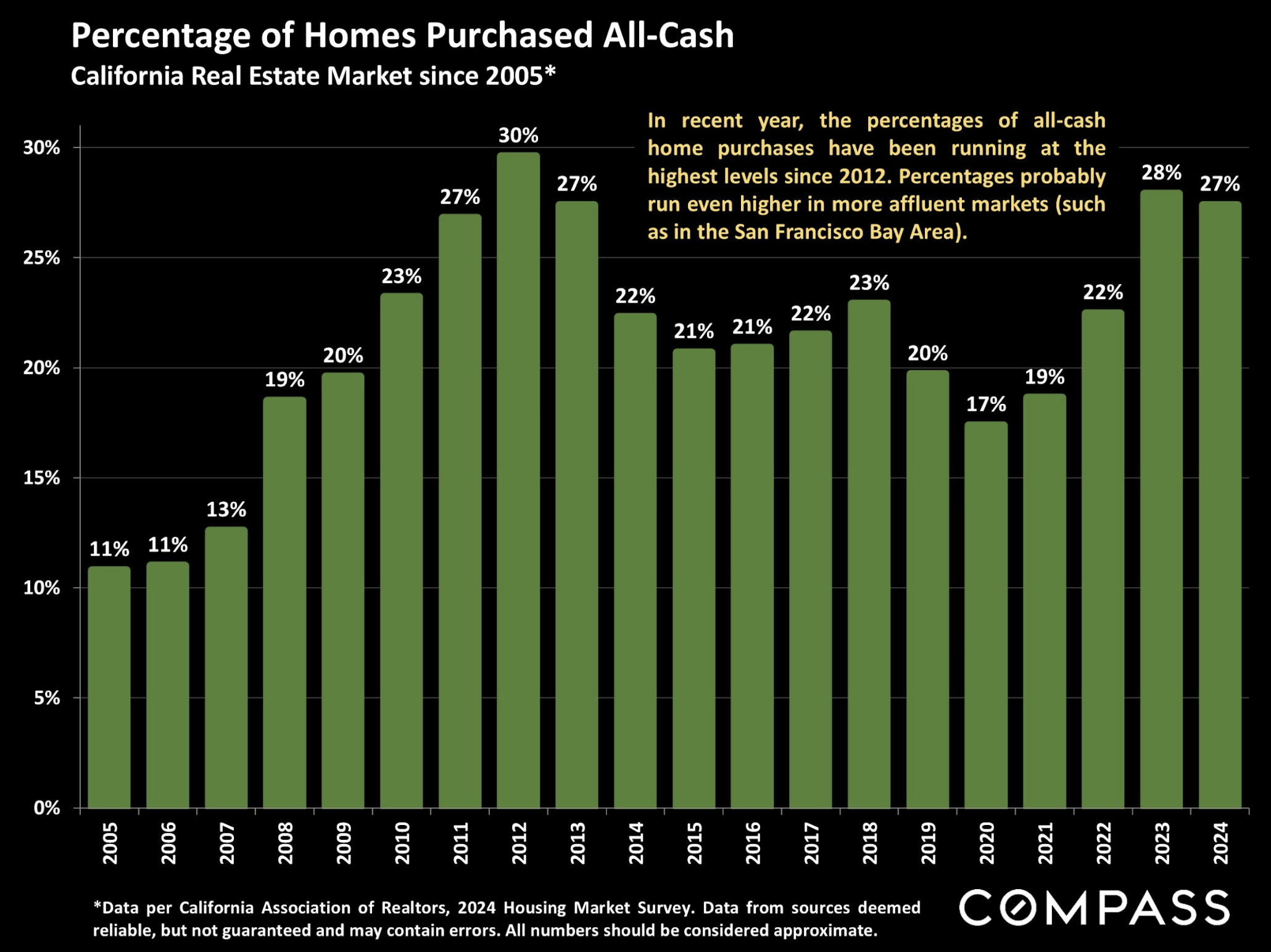 Percent of CA All-Cash Purchases Since 2005