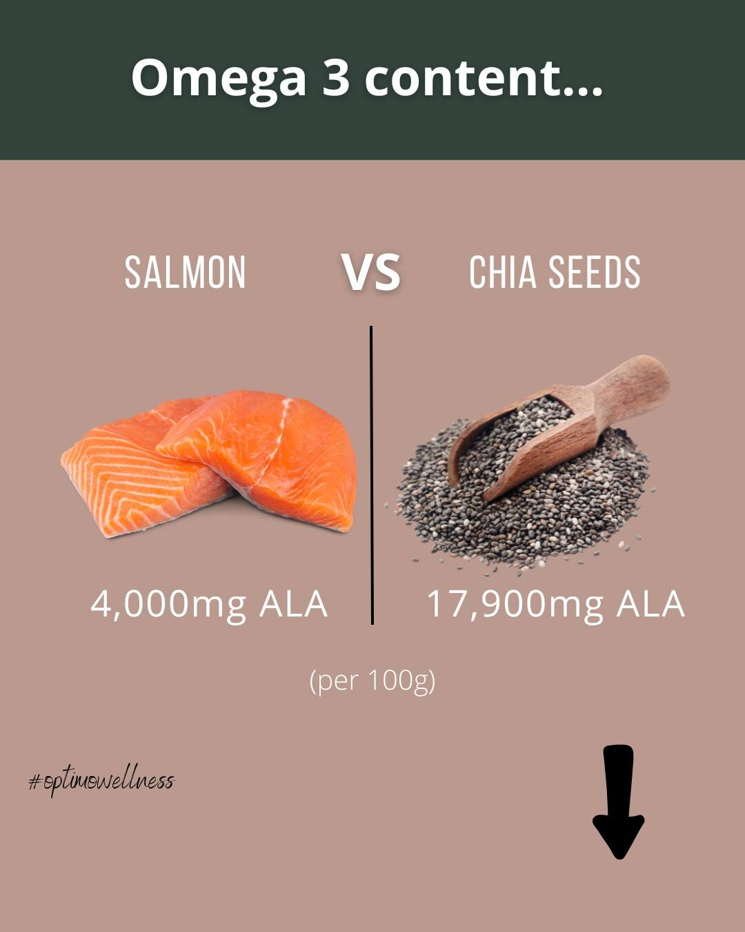 BUT, and it is a big BUT...👀
1️⃣ Firstly, the omega 3s in chia seeds are not the equivalent to those found in fish. You have to convert them in your body. So... a bit of process to get those goodies. 
2️⃣ Secondly, who is going to eat 100g chia seed