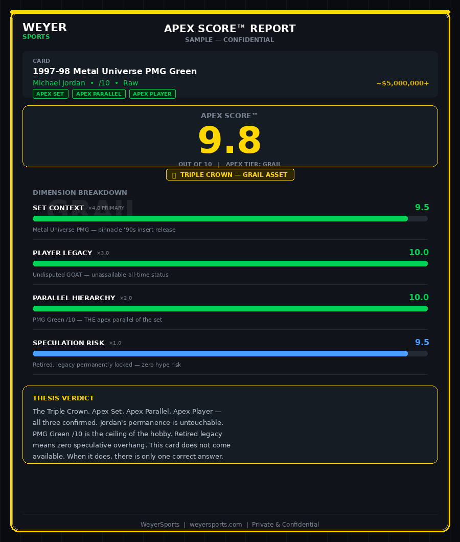 A confidential Apex Score report for a 1997-98 Metal Universe PMG Green card featuring Michael Jordan. The report shows a score of 9.8 out of 10 with details about the card's context, legacy, hierarchy, and risk, along with a thesis verdict confirming the card's excellence.