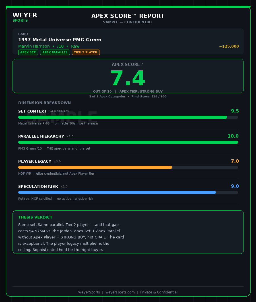 A confidential report card showing a 1997 Metal Universe PMG Green basketball card of Marvin Harrison with a score of 7.4 out of 10. The card details include set context, parallel hierarchy, player legacy, and speculation risk. The report analyzes the card's qualities and provides a verdict on its value.