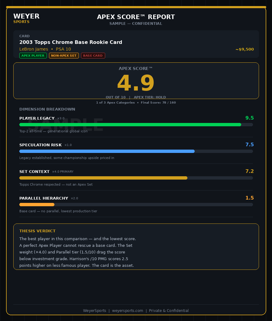 A digital sports card report for a 2003 Topps Chrome Base Rookie Card of LeBron James, showing an Apex Score of 4.9 out of 10, with detailed breakdowns of player legacy, speculation risk, set context, and parallel hierarchy, and an estimated value of approximately $9,500.