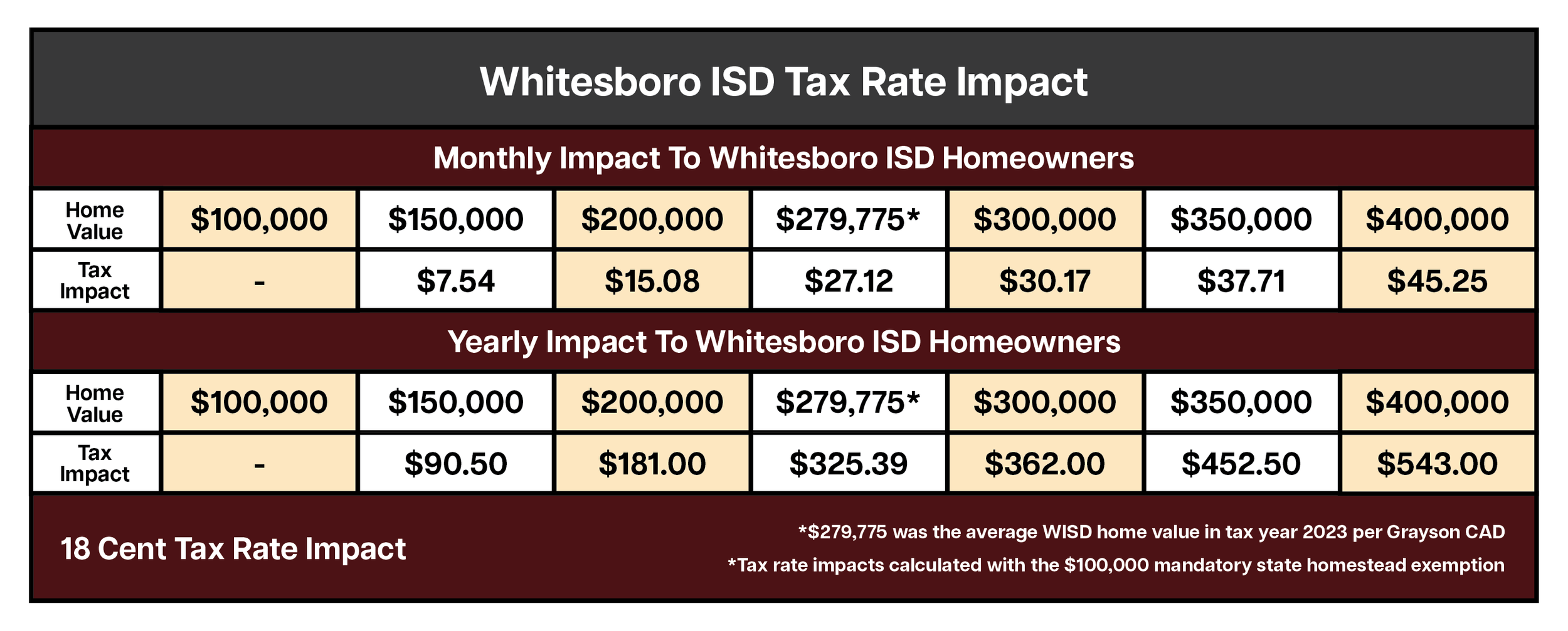 Tax Info — Whitesboro ISD May 2024 Bond