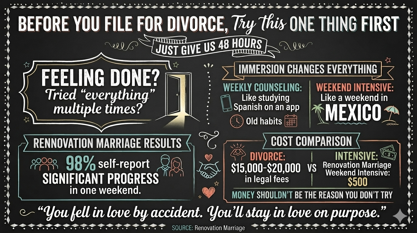 Thinking about divorce? Before you call a lawyer, there’s one thing most couples never try. It takes a weekend. And it works.