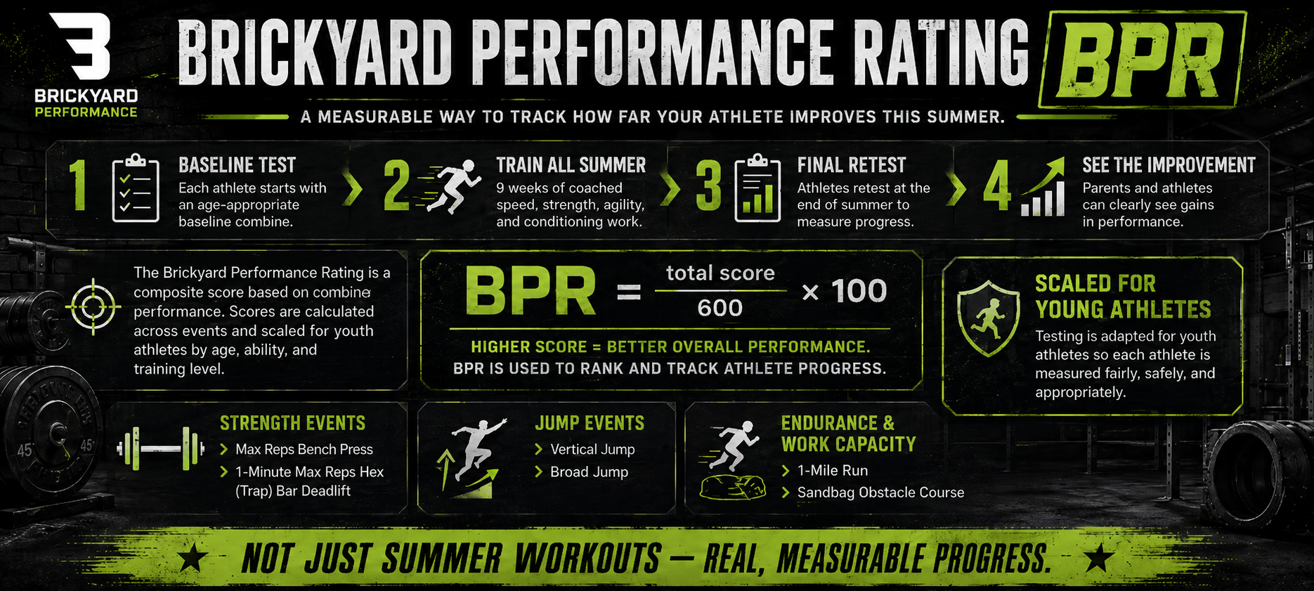 Infographic explaining the Brickyard Performance Rating (BPR) system for tracking athlete improvement. It details four steps: baseline test, training over the summer, final retest, and reviewing progress. The infographic includes definitions of the BPR score, its components, and the scoring formula, emphasizing its use for youth athletes and incorporating specific workout categories like strength events, jump events, endurance, and work capacity. The design features black and green colors with sports equipment and gym images.