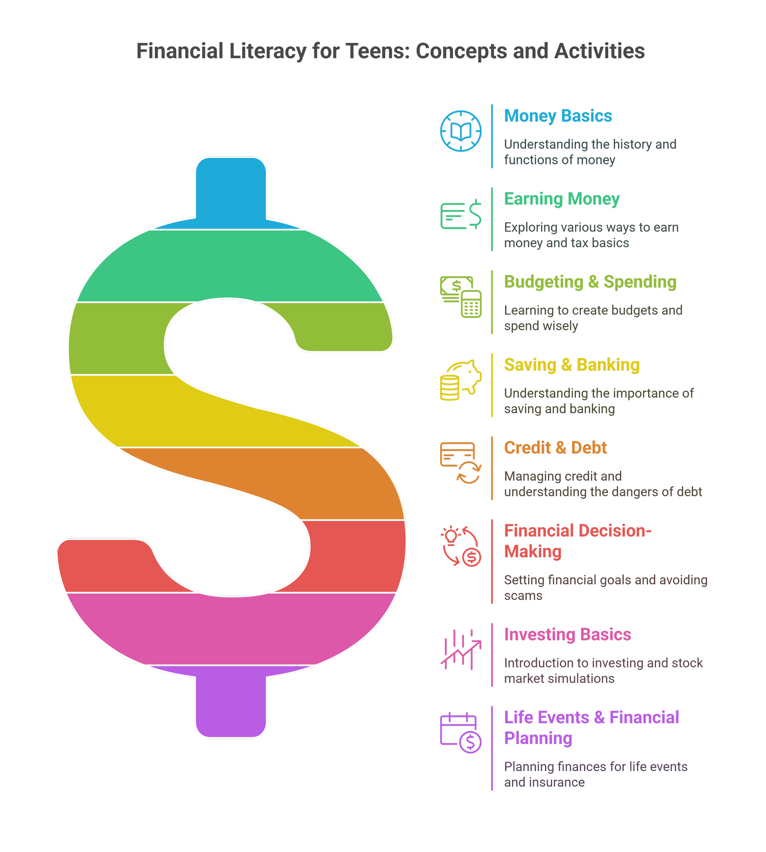 Infographic titled 'Financial Literacy for Teens: Concepts and Activities' featuring a large dollar sign with sections labeled 'Money Basics,' 'Earning Money,' 'Budgeting & Spending,' 'Saving & Banking,' 'Credit & Debt,' 'Financial Decision-Making,' 'Investing Basics,' and 'Life Events & Financial Planning,' each with a brief description.