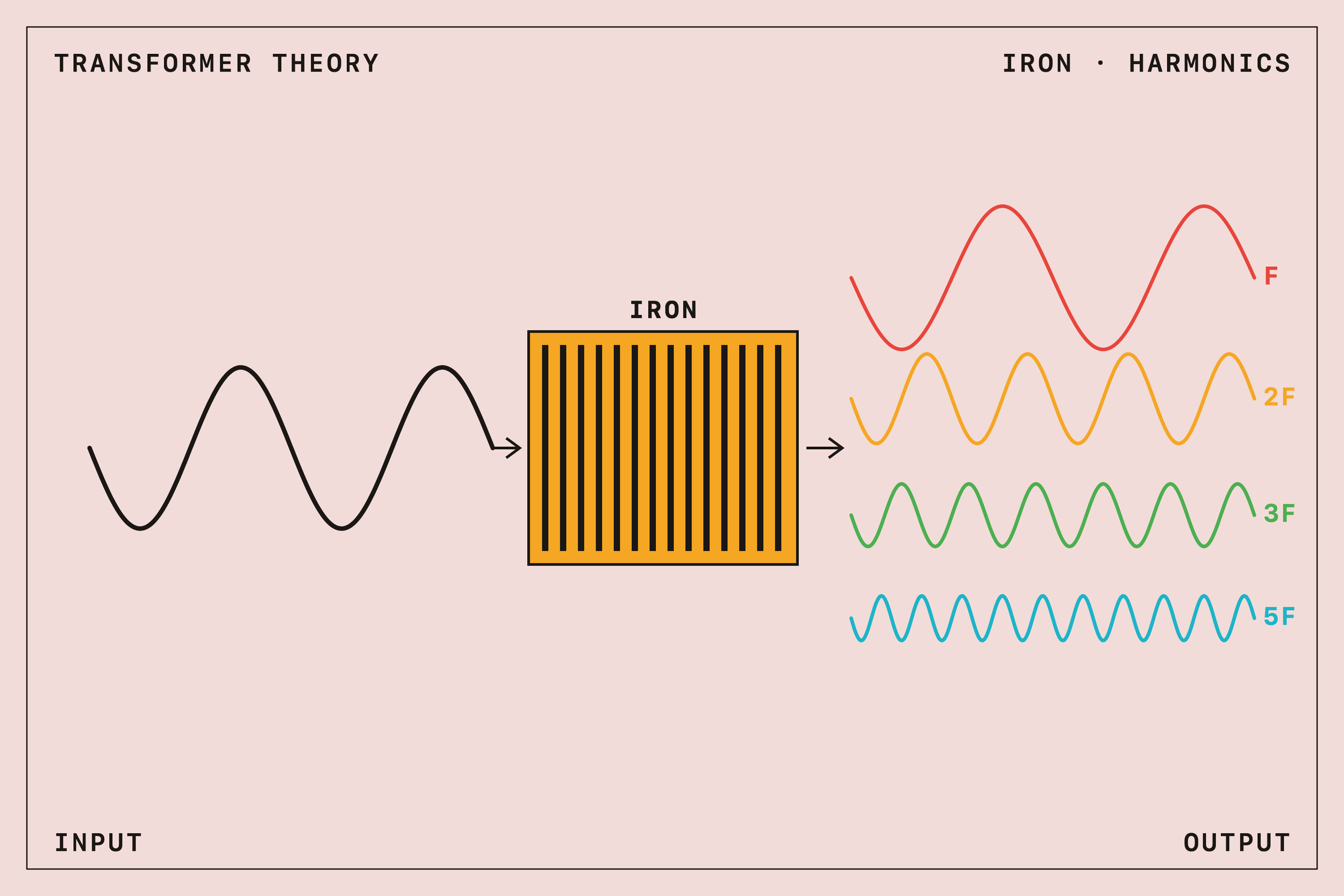 Transformer Theory Applied to Mastering