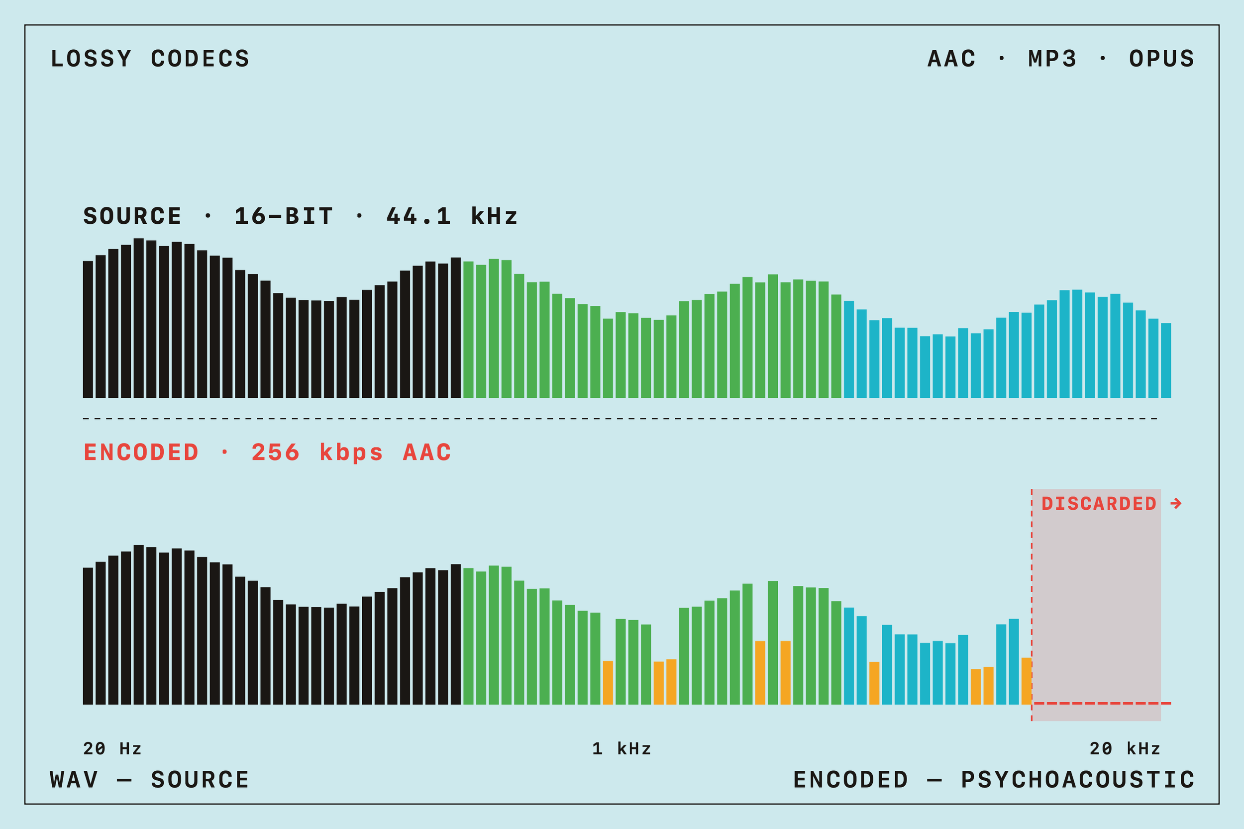 Lossy Codecs in Mastering: What Streaming Actually Does to Your Audio