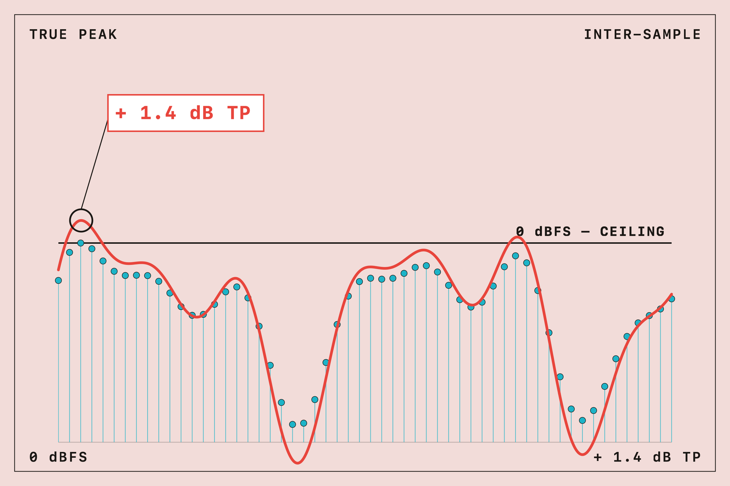True Peak vs Inter-Sample Peaks