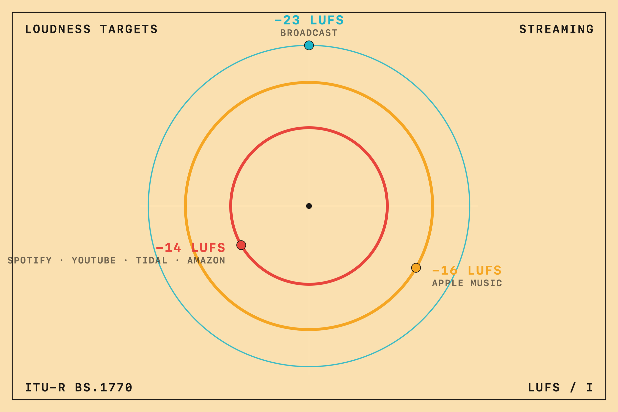 Loudness Targets and Mastering for Streaming Platforms
