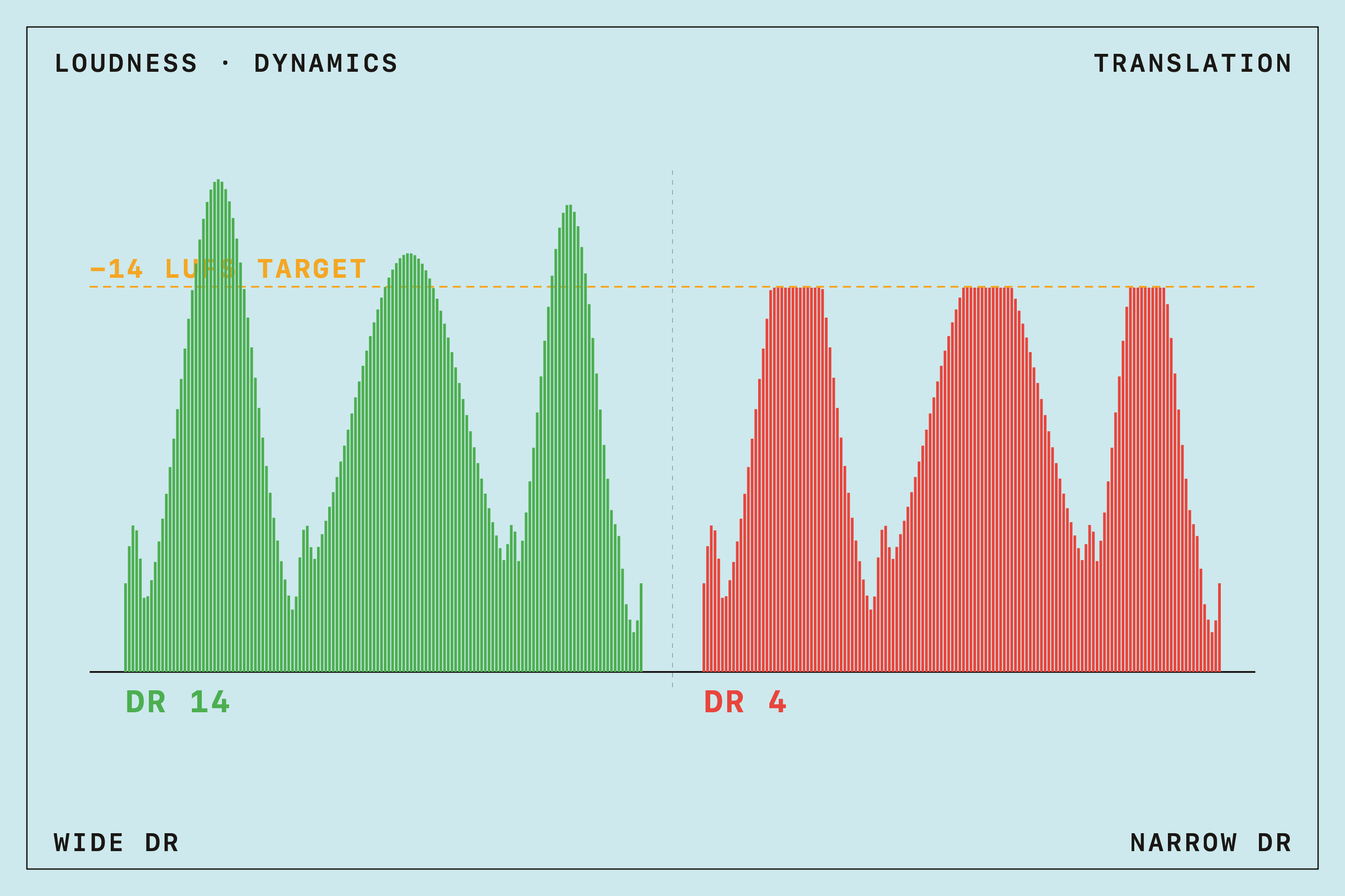 Loudness, Dynamics, and Translation in Mastering