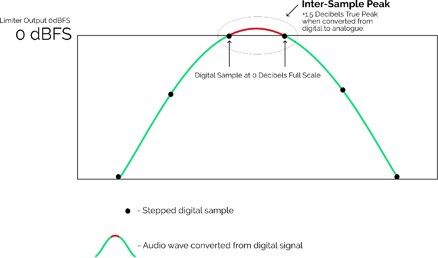 A graphic detailing an inter-sample peak over 0 dBFS