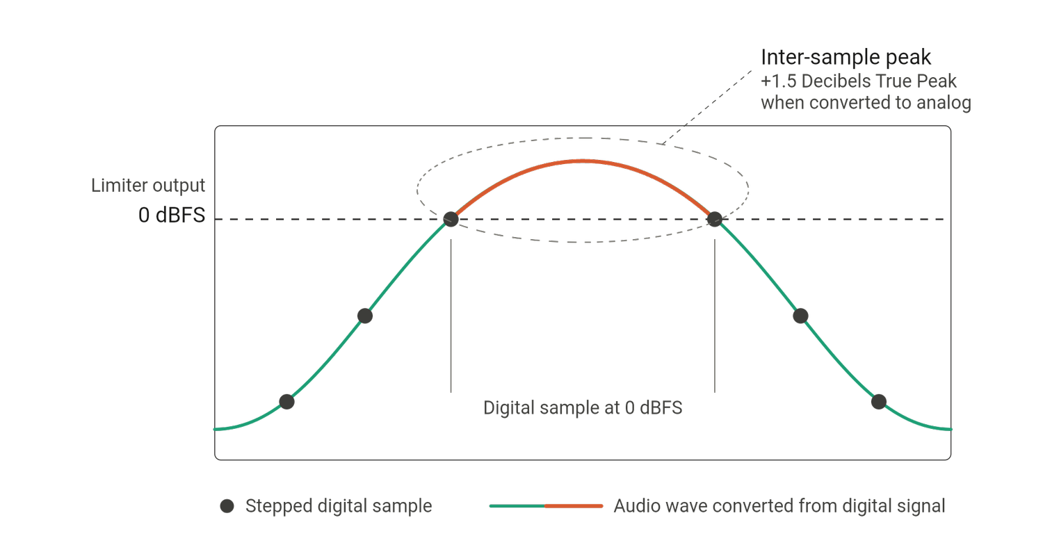 True Peak vs Inter-Sample Peaks: What dBTP Means — Mat Leffler-Schulman ...