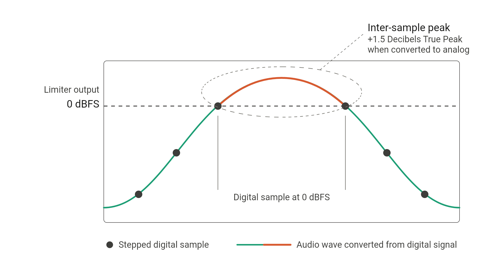 True Peak vs Inter-Sample Peaks: What dBTP Means — Mat Leffler-Schulman ...
