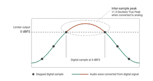 True Peak vs Inter-Sample Peaks: What dBTP Means — Mat Leffler-Schulman ...