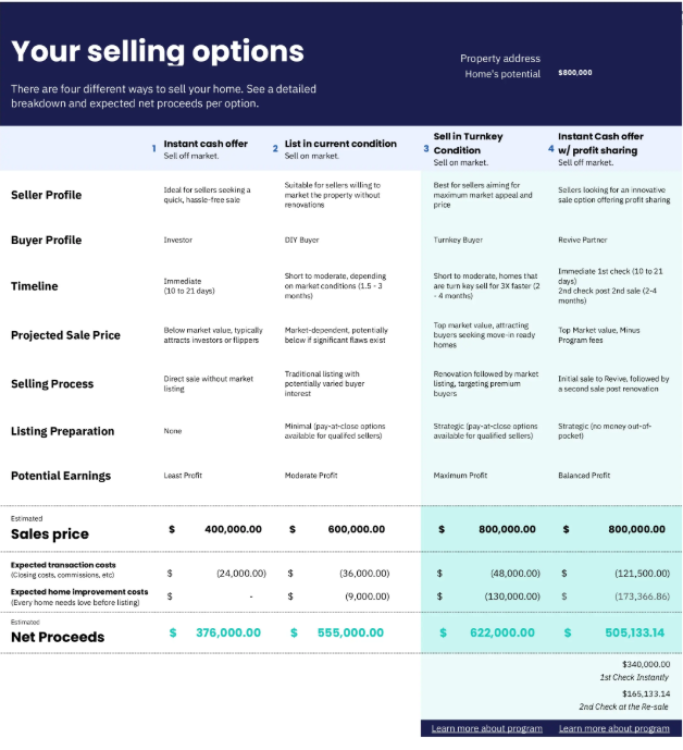 Table comparing selling options for a home, including instant cash offer, current condition sale, in turnkery condition sale, and instant cash offer with profit sharing, with details on seller profile, buyer profile, timeline, projected sale price, selling process, listing preparation, potential earnings, sales price, costs, and net proceeds.