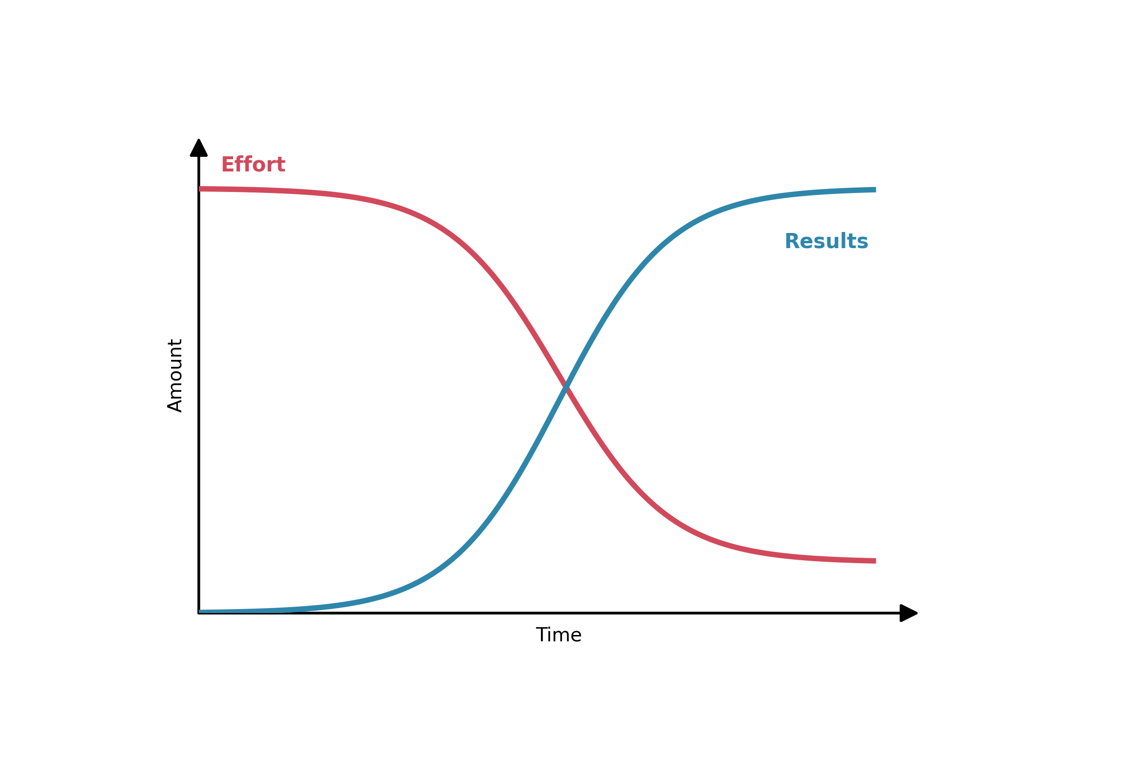 Effort Versus Results