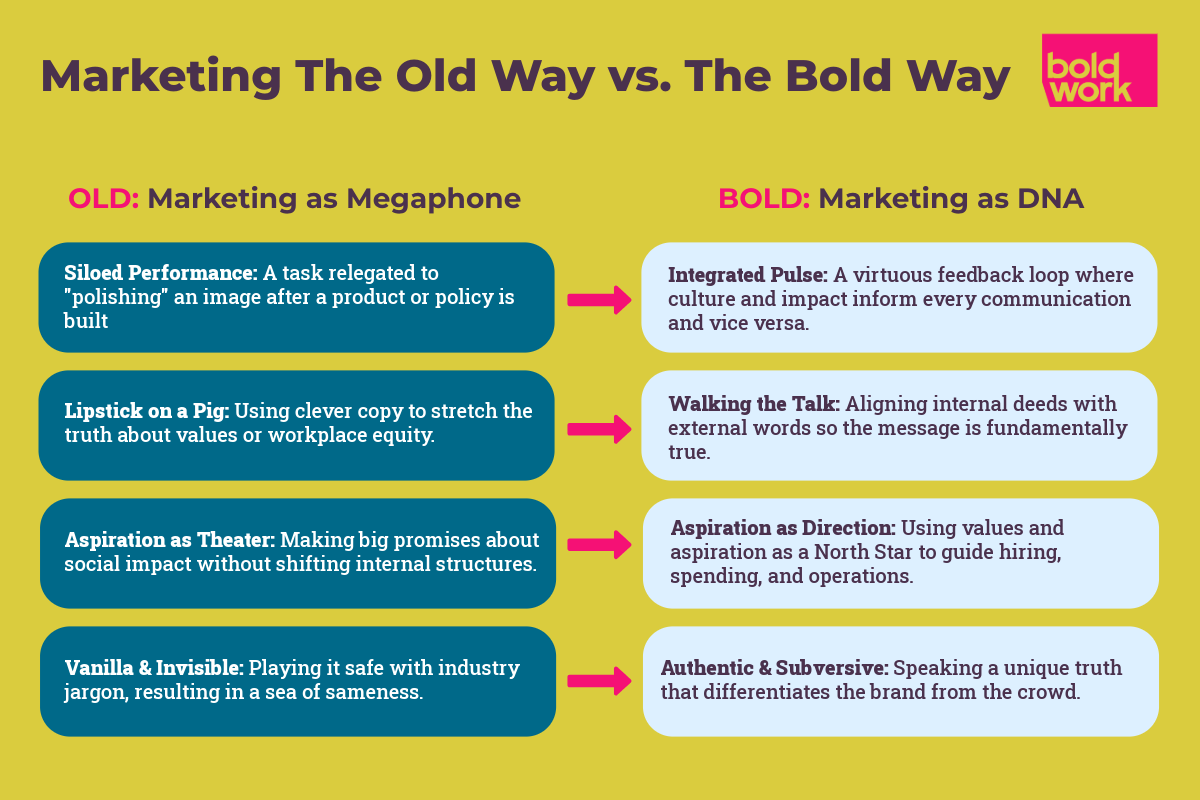 a graphic table that describes marketing as megaphone vs marketing as DNA