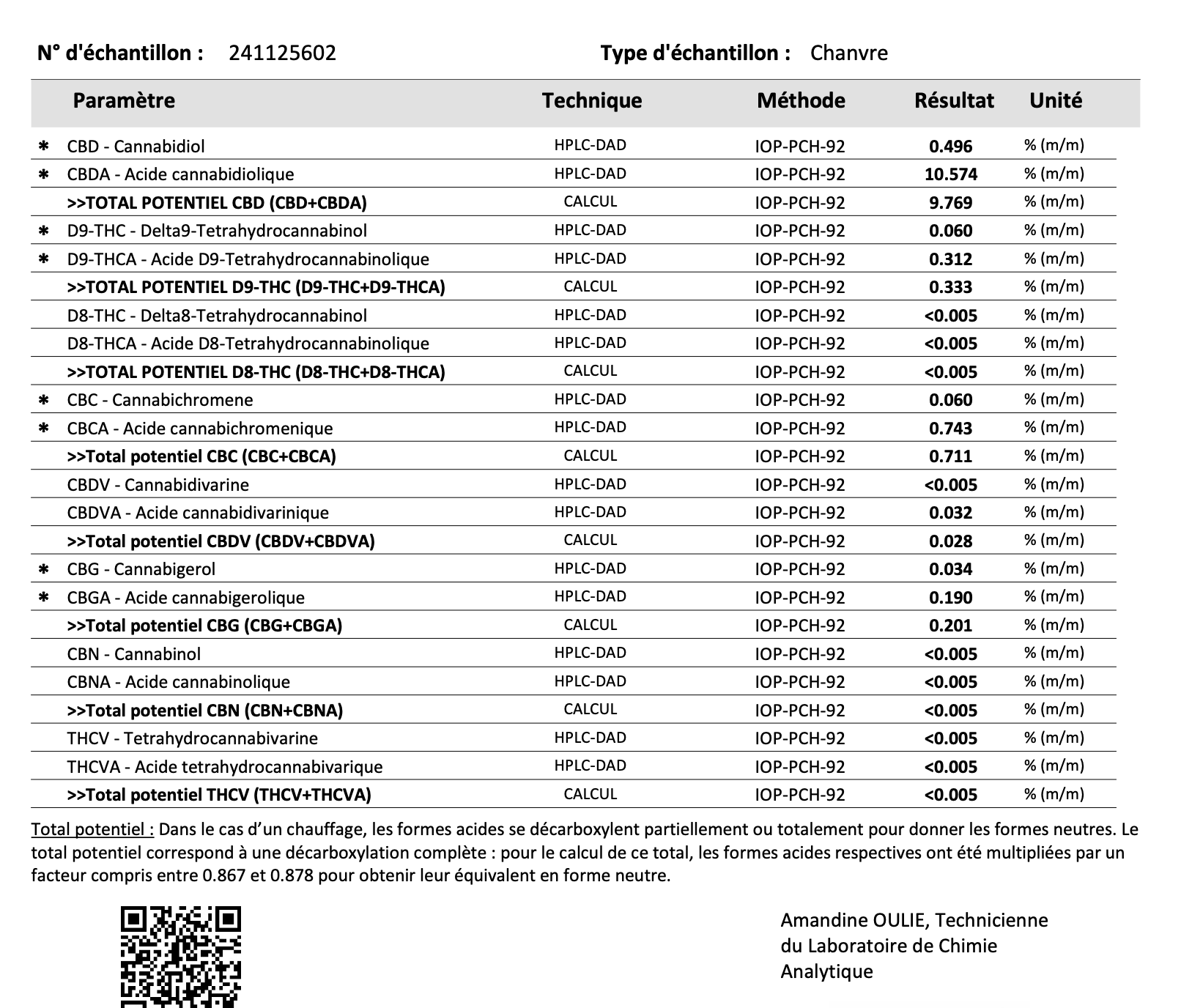 Résultat d'analyse de cannabinoïdes et de terpènes dans un échantillon de chanvre, comprenant des mesures pour le CBD, D9-THC, D8-THC, CBDV, CBG, CBN, THC, et leurs formes acides, avec des valeurs de concentration en pourcentage massique/molé. L'écha