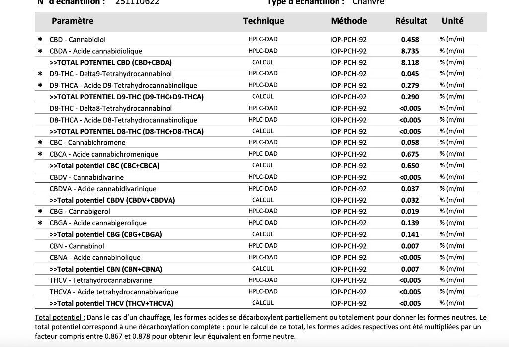 Screenshot d'une analyse laboratoire LABEXAN d'une variété de fleurs de cbd Aum sativa.