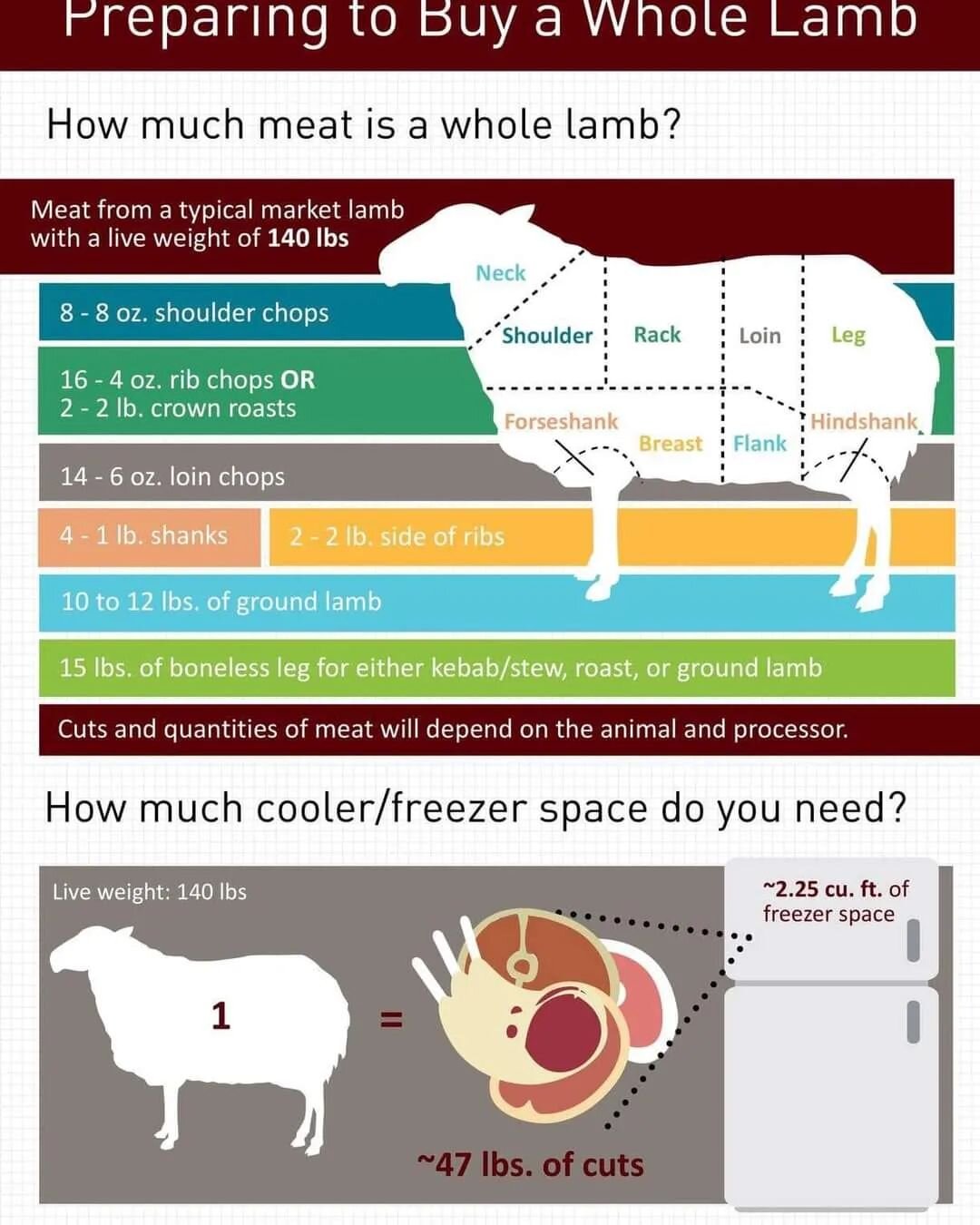 Such great information to have when you're purchasing whole meat animals from your local farmer that they send to the butcher and you pick up. 

I remember the first time I picked up my quarter cow and my half lamb.  I was shocked at how little there