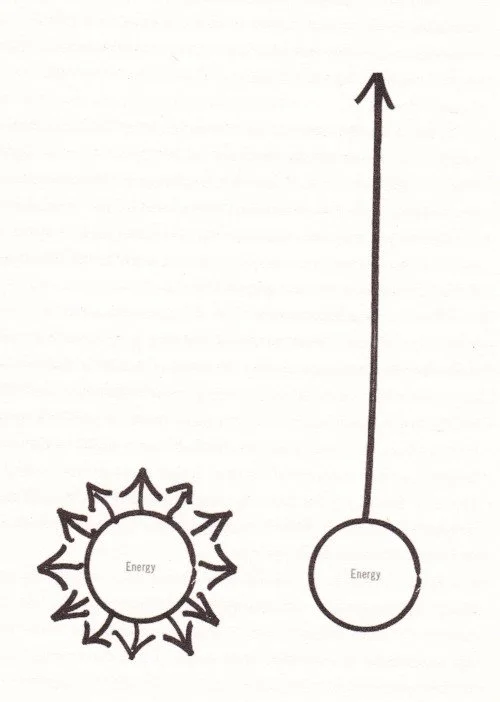 Two circles with the word 'energy' inside. The circle on the left has lots of short arrows coming out of it. The circle on the right has one long arrow pointing straight up.