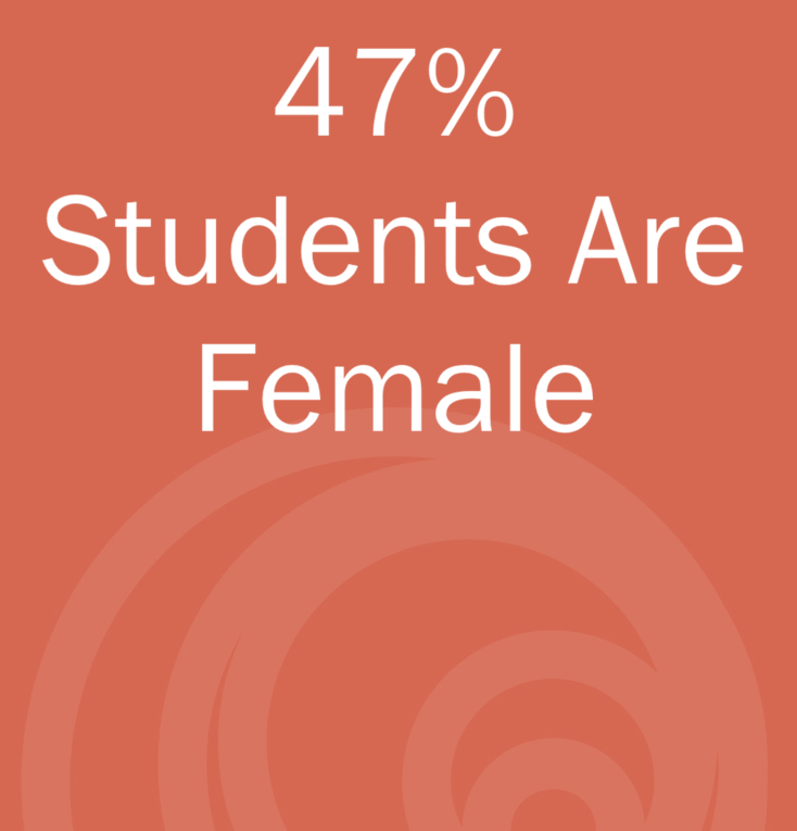 A statistics graphic displaying the text "47% Students Are Female" on a coral background with a circular pattern