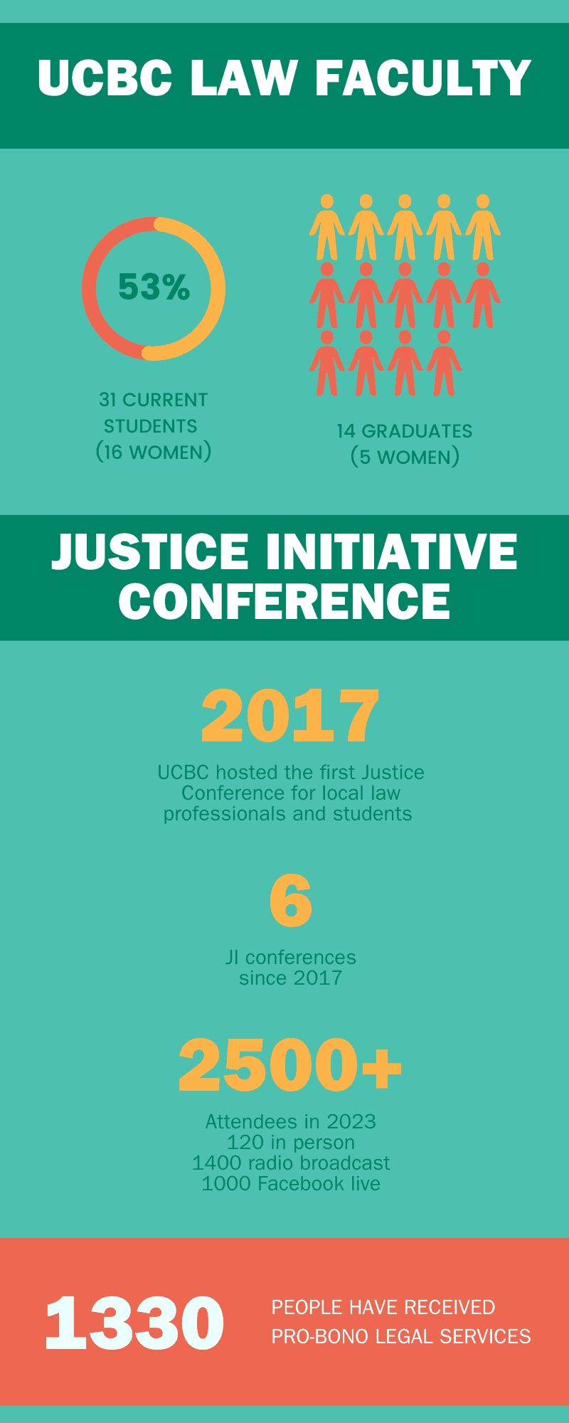 Justice Initiative statistics