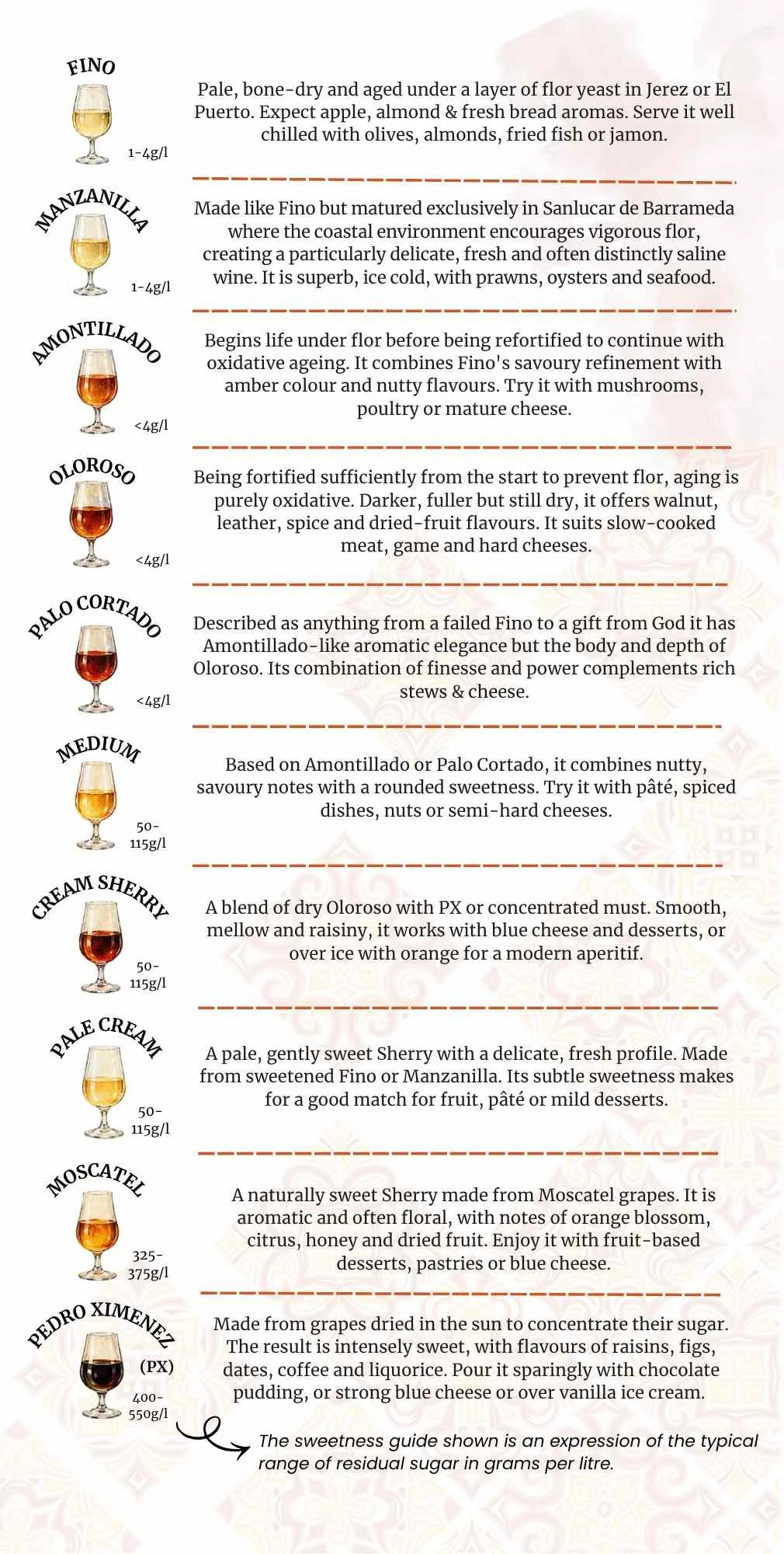 Sherry wine guide