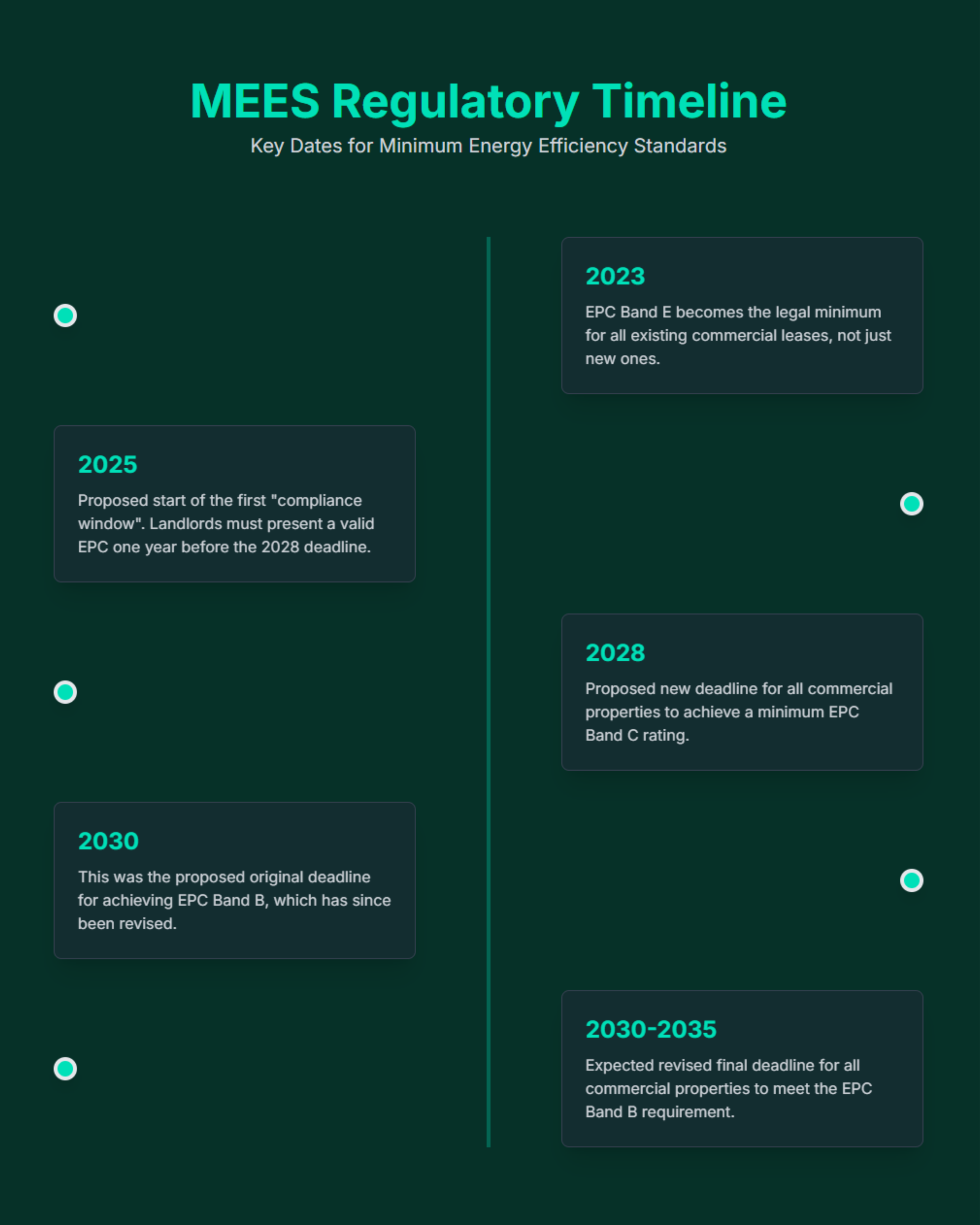 Mastering the MEES Mandate: Why It's an Immediate Strategic Imperative ...