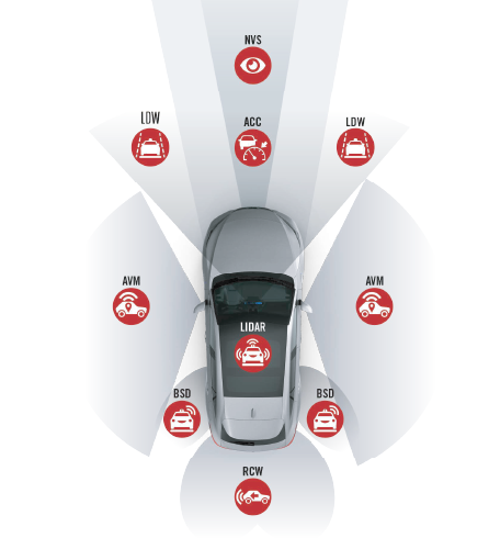Top-down view of a car with sensor zones for various driving assistance features including NVS, LDW, ACC, AVM, BSD, RSD, and RCW, each represented by red icons around the vehicle.