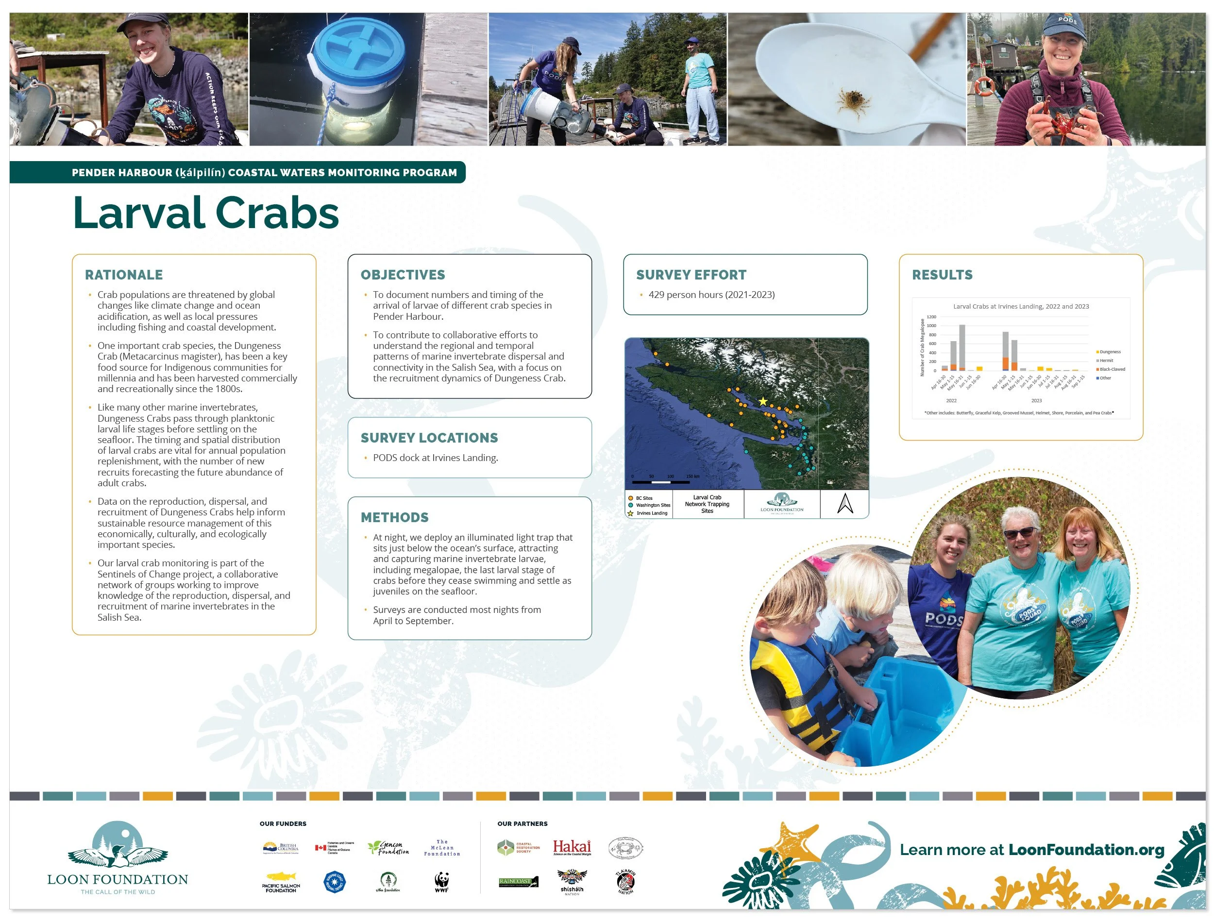 A rectangular symposium sign about larval crabs, featuring monitoring photos along the top, research content in the middle, and sponsors and branded marine life illustrations along the bottom.