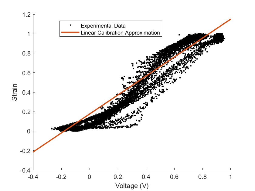 2D Linear Experimental Calibration Demonstrating the Presence of Hysteresis in the Strain Gauge