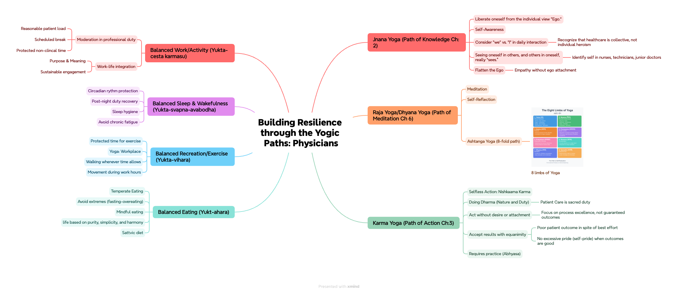 Physician: Building resilience through the Yogic path