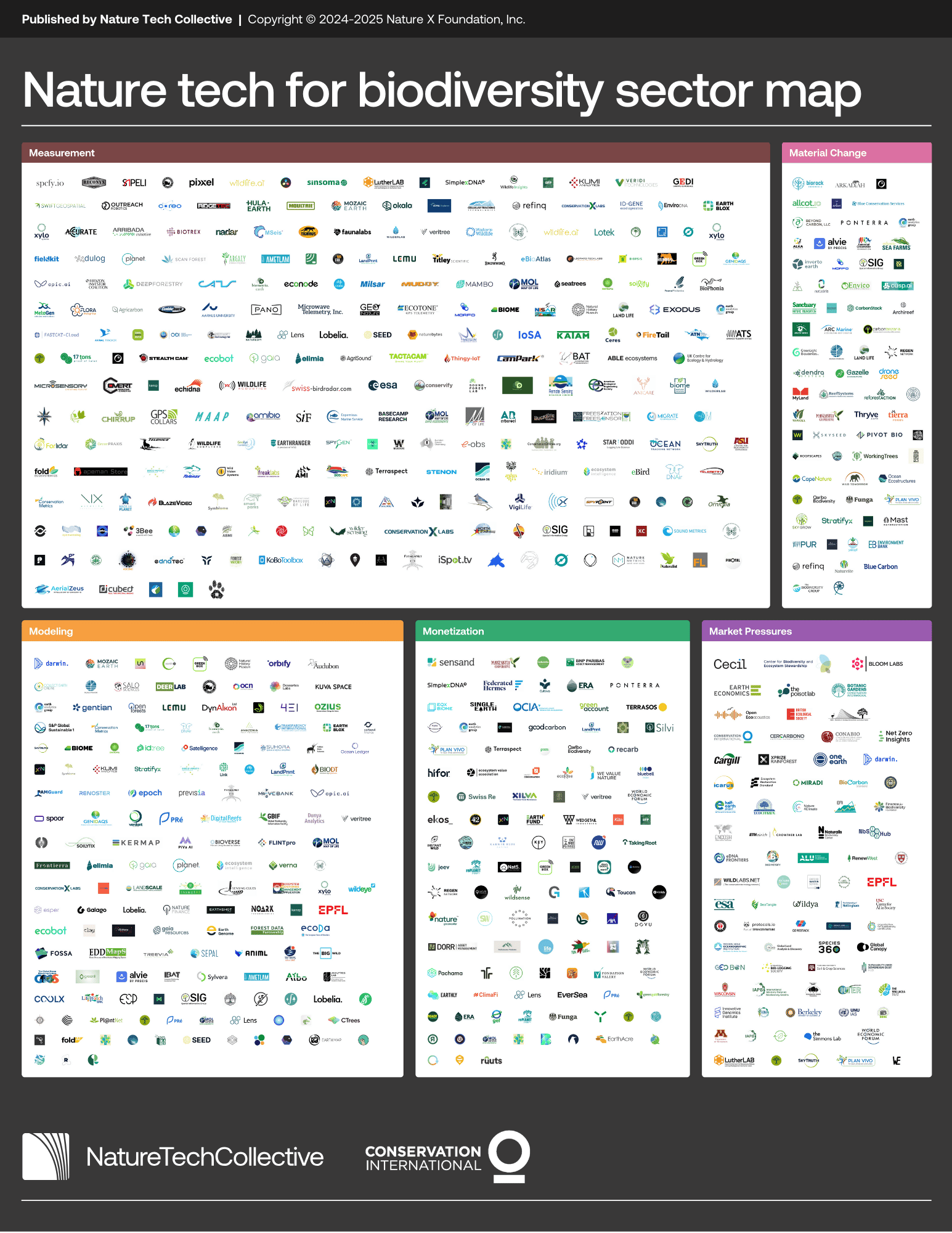 Naturekit Map Mapping the Biodiversity Sector: 600+ Tech Innovators Identified ...