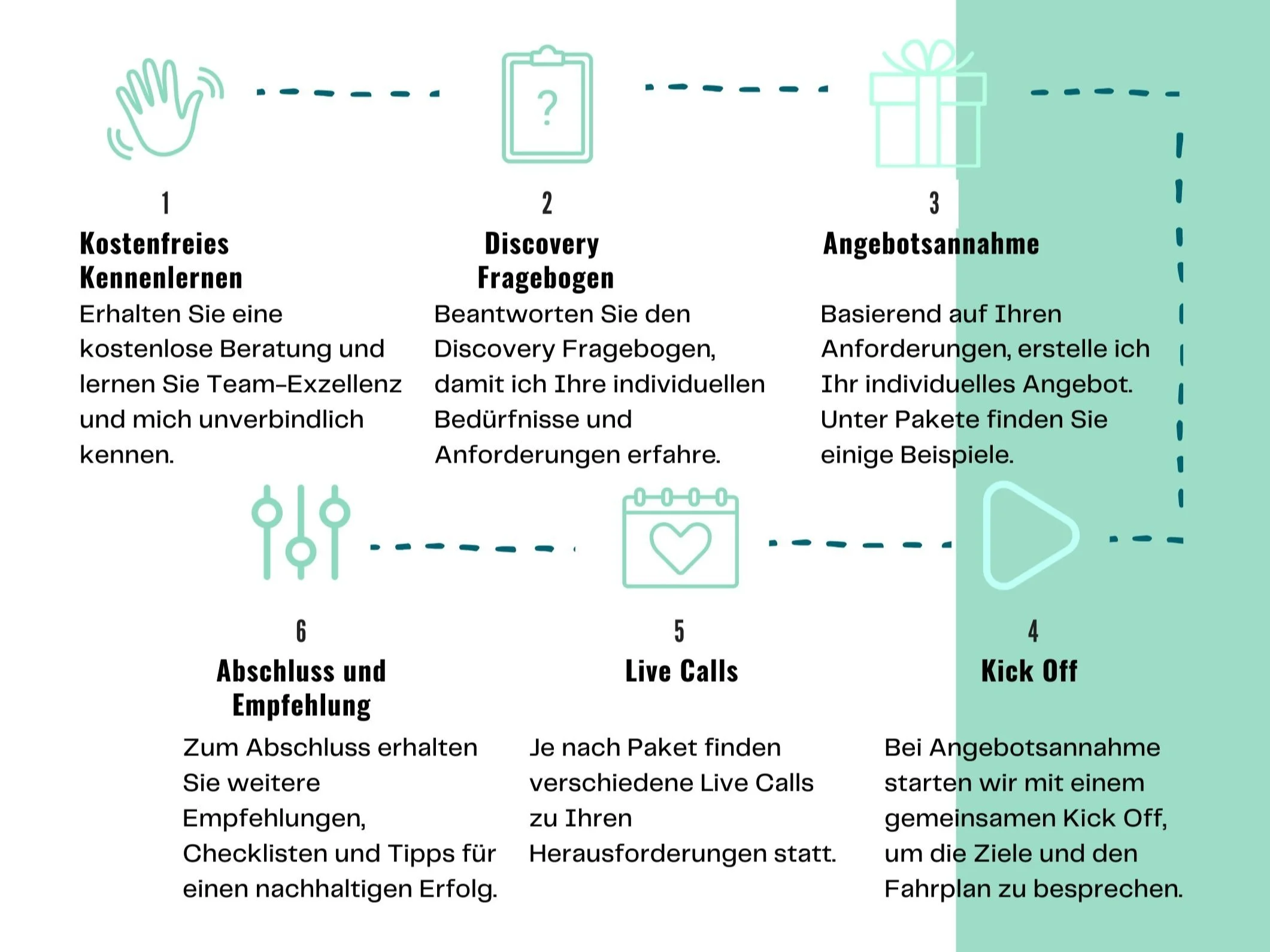 Diagramm eines sechsstufigen Prozesses. 1: Kostenfreies Kennenlernen, 2: Discovery Fragebogen, 3: Angebotsannahme, 4: Kick Off, 5: Live Calls, 6: Abschluss und Empfehlung. Jede Stufe mit kurzer Beschreibung.