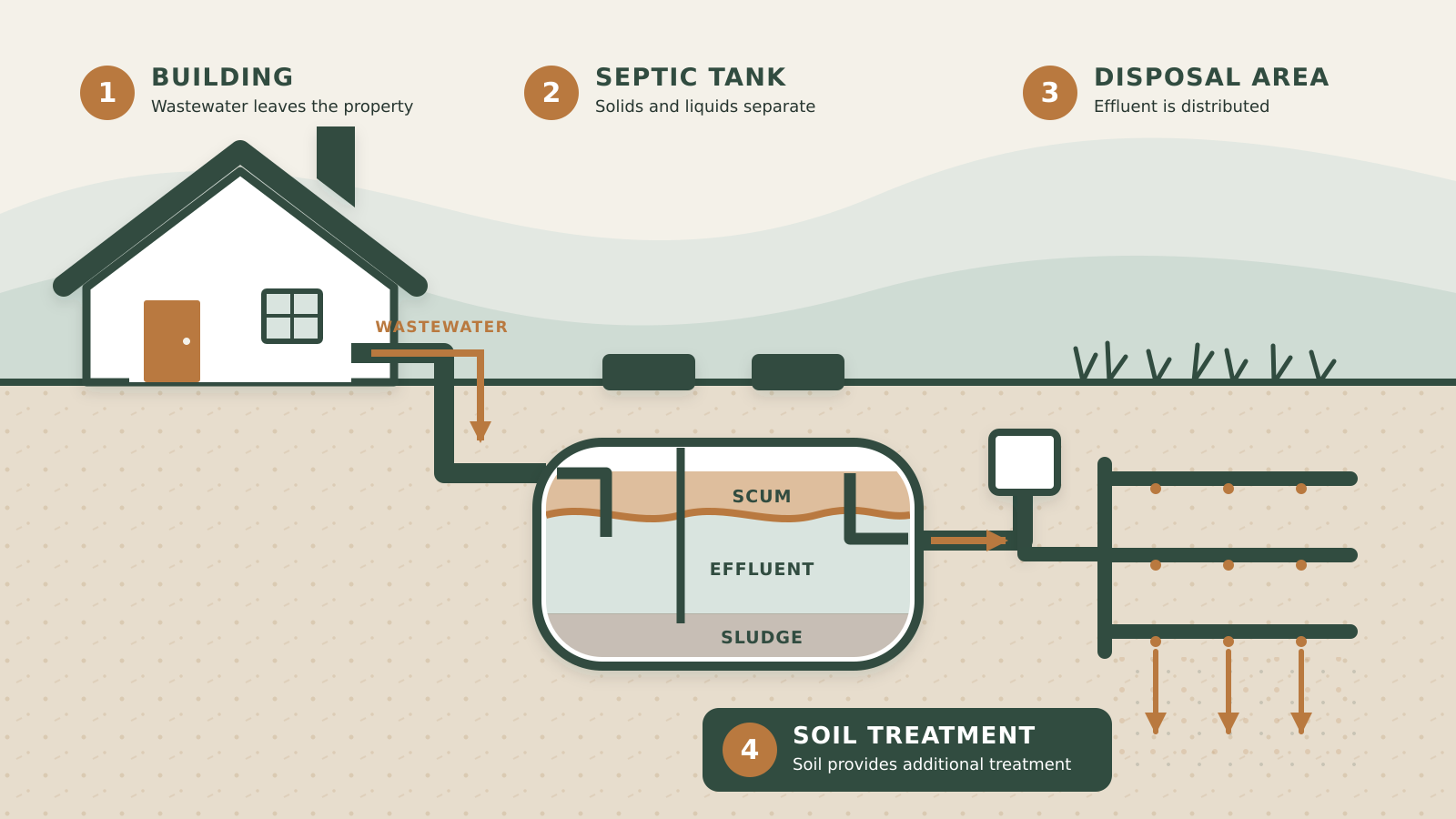 ponderosa septic system diagram