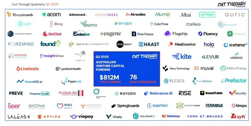 Australian venture capital: Q2 2025 snapshot
