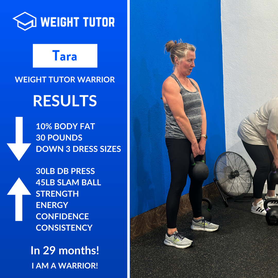 In 29 months, Tara reduced body fat by 10%, lost 30 pounds, and dropped three dress sizes. Reaching strength milestones like a 30-pound dumbbell press and a 45-pound slam ball reflected her growing confidence and energy. Consistency played a key role