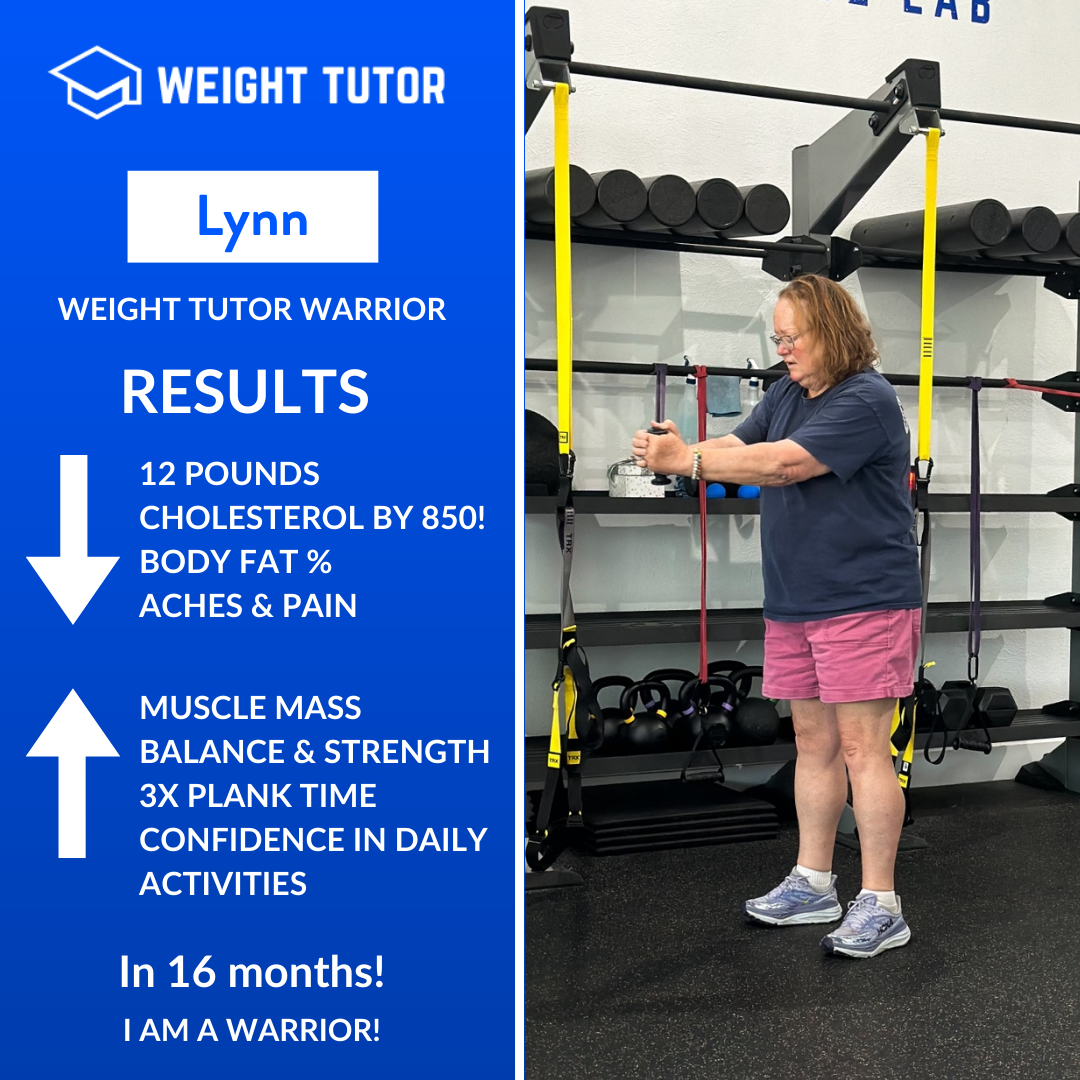Over 16 months, Lynn lost 12 pounds and made significant improvements in cholesterol, body fat, and daily aches and pain. She increased muscle mass, balance, and strength while tripling her plank time. Greater confidence carried over into everyday ac