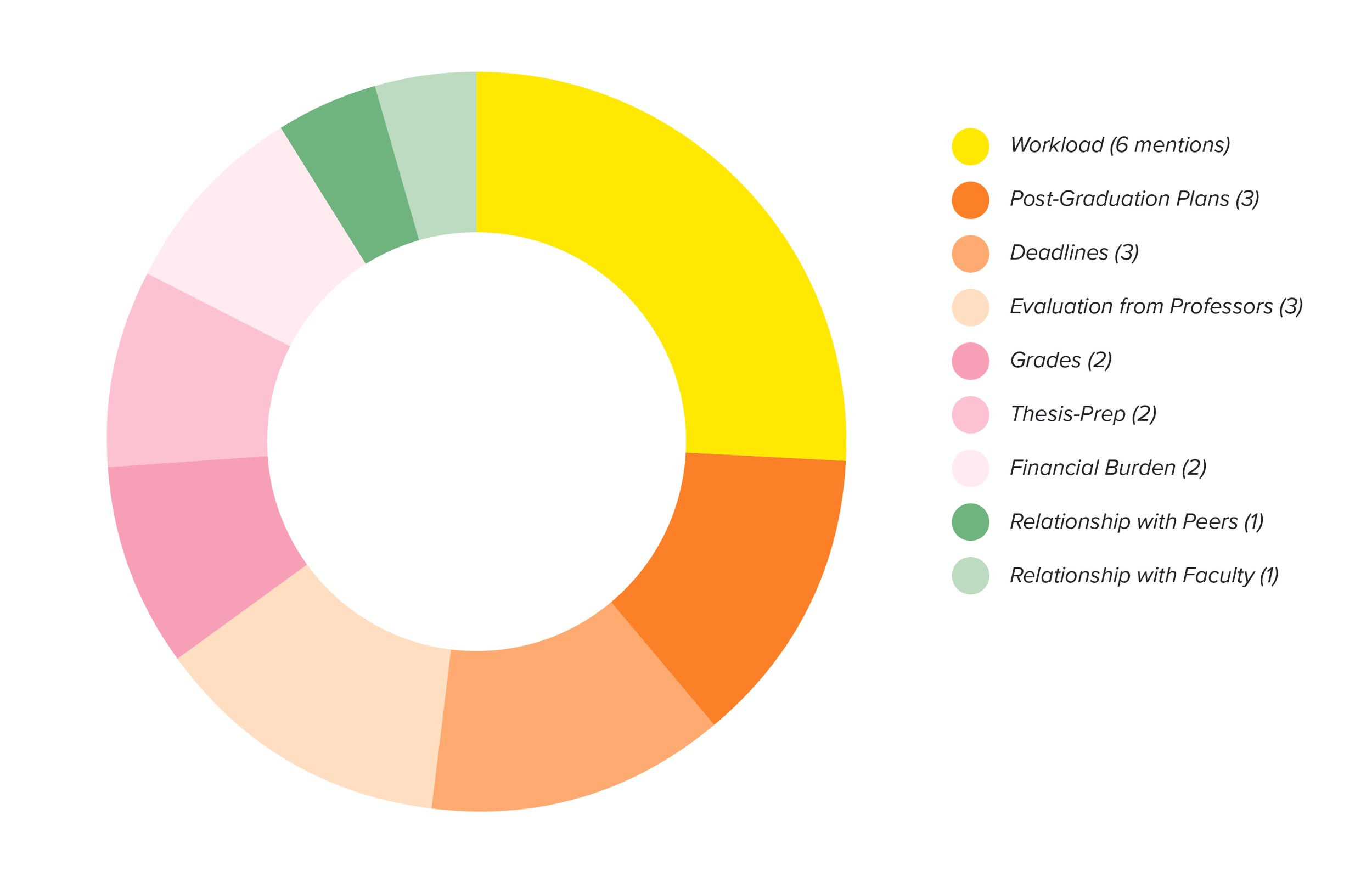 sources of stress ranked in the top 3 for all participants