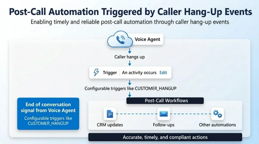 Dynamics 365 Contact Center Introduces Real-Time Post-Call Automation ...