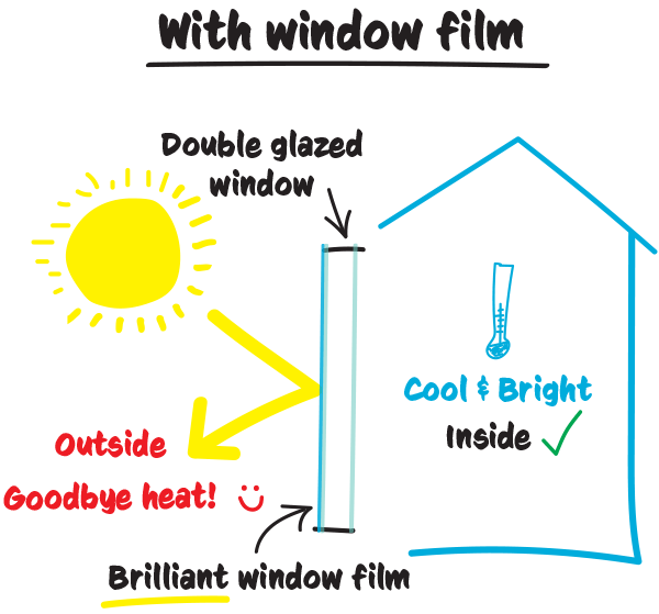 hand-drawn graphics showing the effect external solar control window film has on a double glazed window in a home