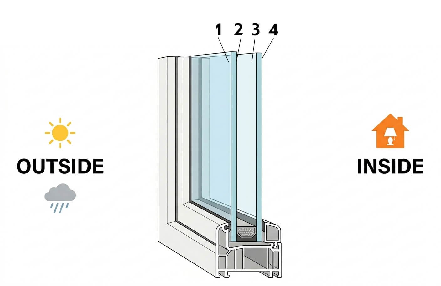 Cross-section diagram of a double glazed window unit showing glass surface numbering from 1 to 4 for window film application